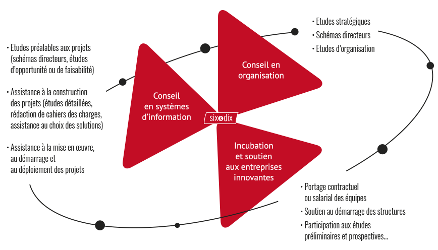 Notre palette s’est construite au fur et à fur de nos expériences, en menant des missions qui concernent à la fois l’ensemble des dimensions d’une structure (stratégiques, organisationnelles, humaines) ou plus spécifiquement la dimension numérique de la structure, avec une capacité d’accompagnement à toutes les étapes d’un projet. Notre palette s’est construite au fur et à fur de nos expériences, en menant des missions qui concernent à la fois l’ensemble des dimensions d’une structure (stratégiques, organisationnelles, humaines) ou plus spécifiquement la dimension numérique de la structure, avec une capacité d’accompagnement à toutes les étapes d’un projet.